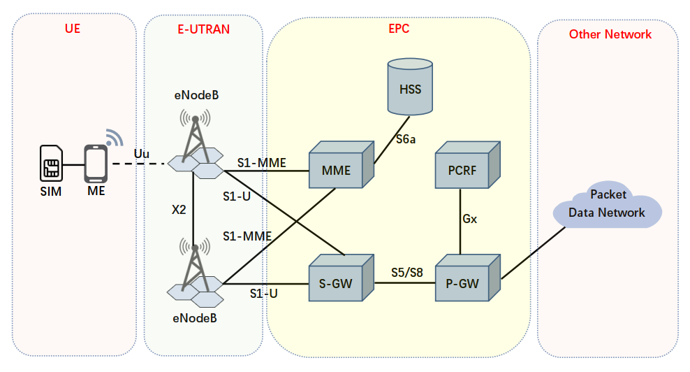 LTE network architecture