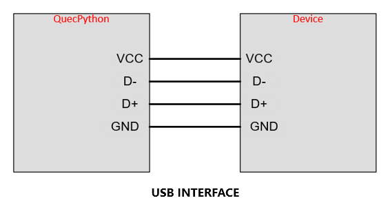 USBNET Hardware Structure