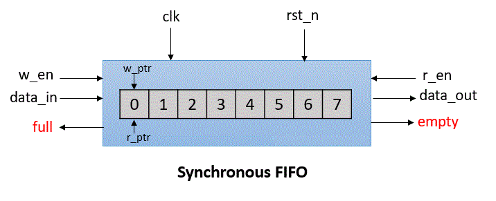 synchronous-fifo