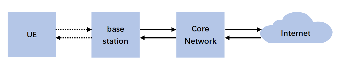 LTE network architecture