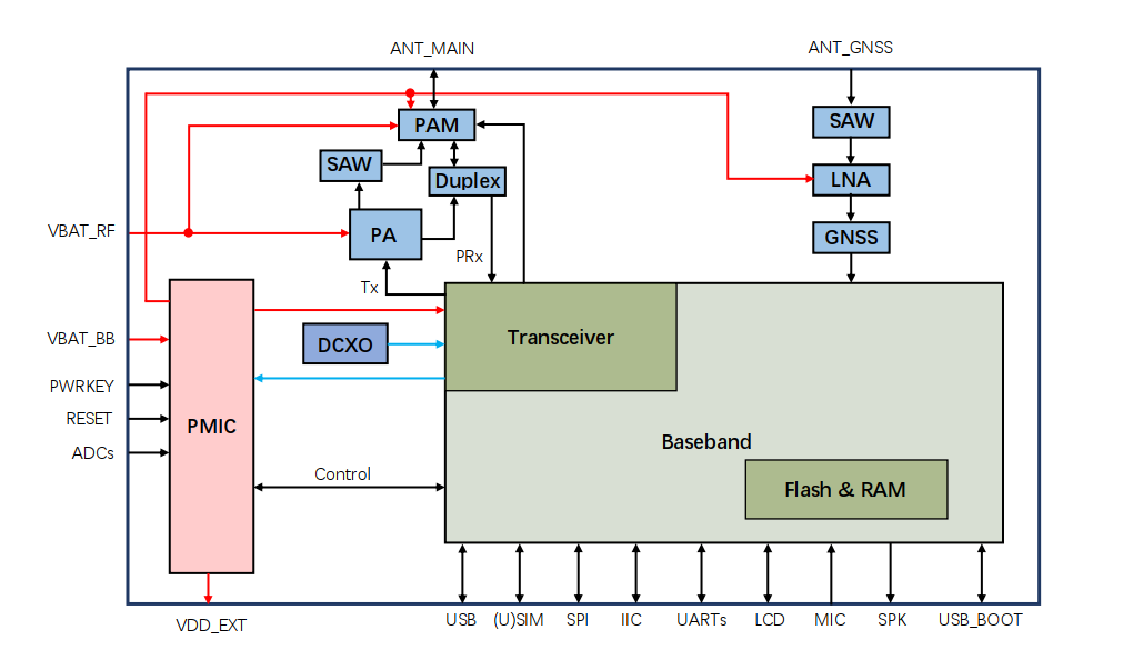 Functional Diagram
