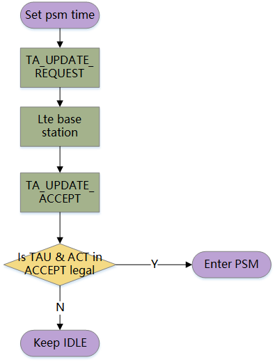 PSMProcess